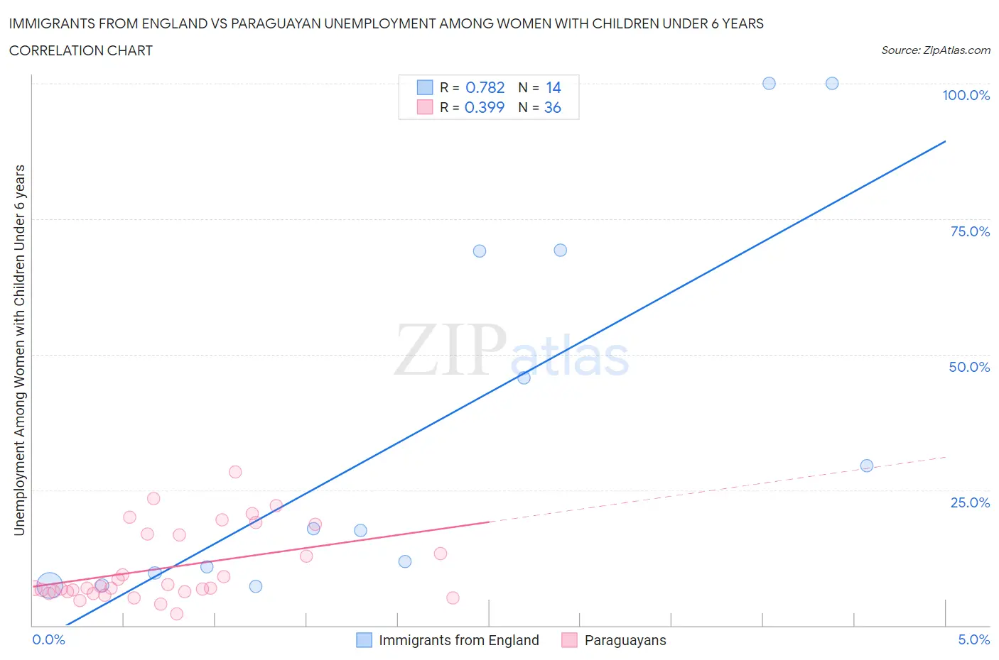 Immigrants from England vs Paraguayan Unemployment Among Women with Children Under 6 years