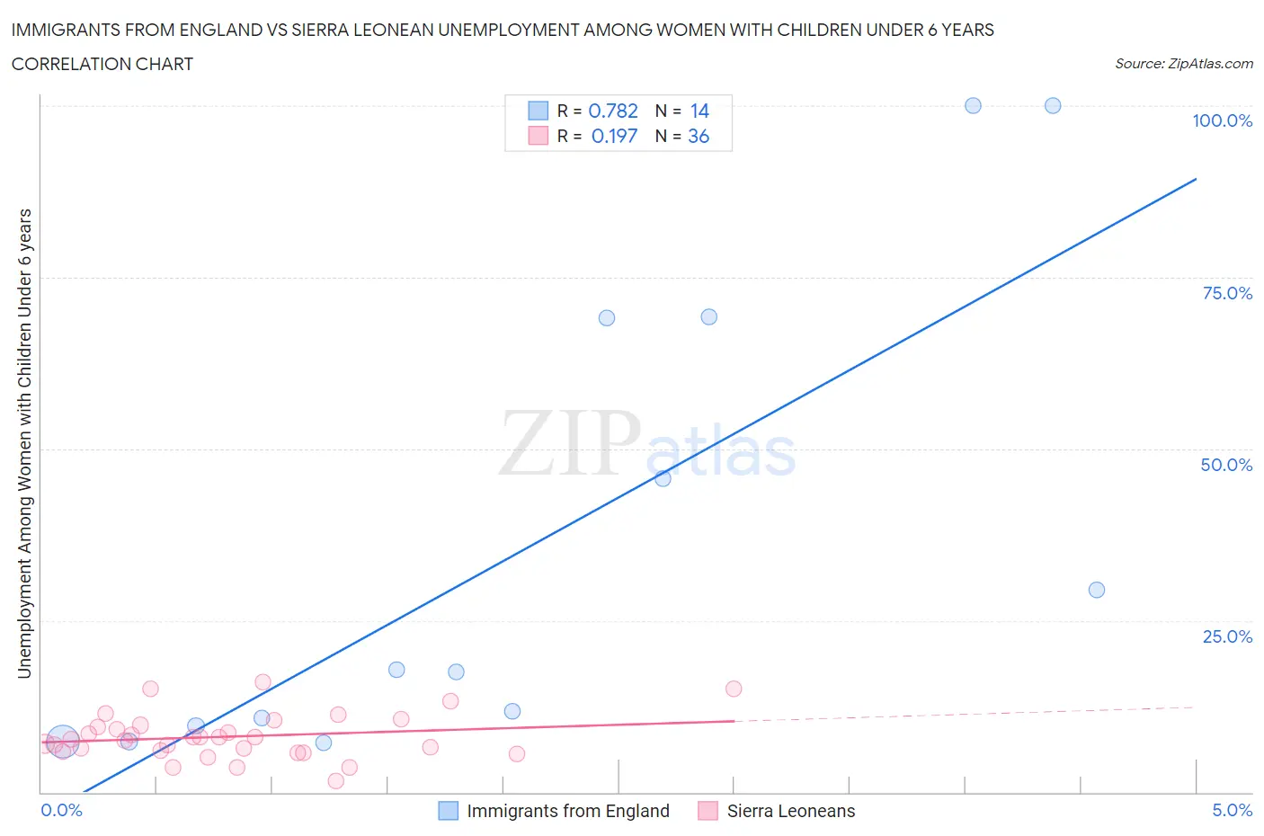 Immigrants from England vs Sierra Leonean Unemployment Among Women with Children Under 6 years