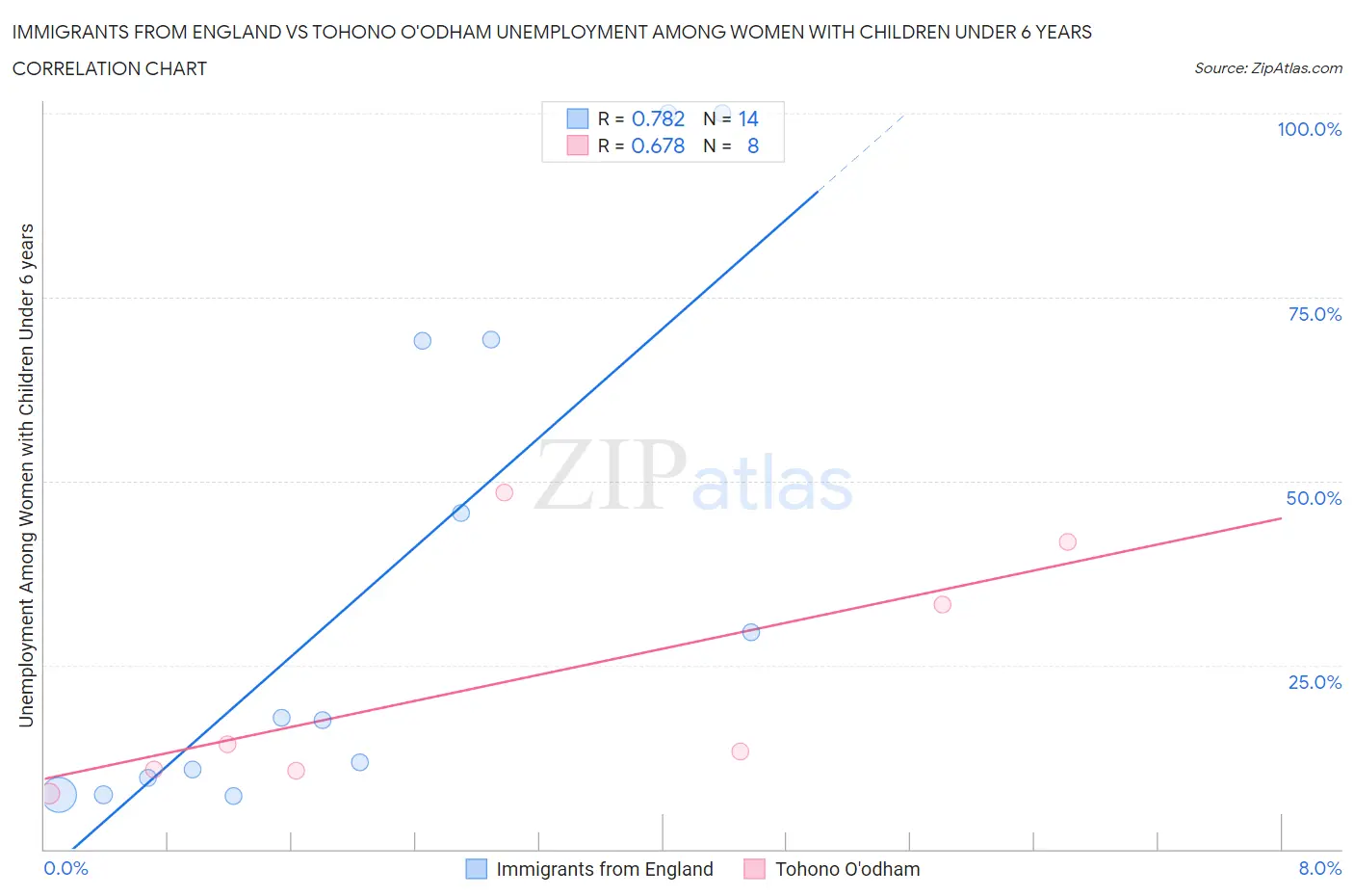 Immigrants from England vs Tohono O'odham Unemployment Among Women with Children Under 6 years