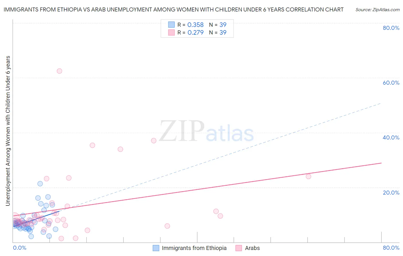 Immigrants from Ethiopia vs Arab Unemployment Among Women with Children Under 6 years