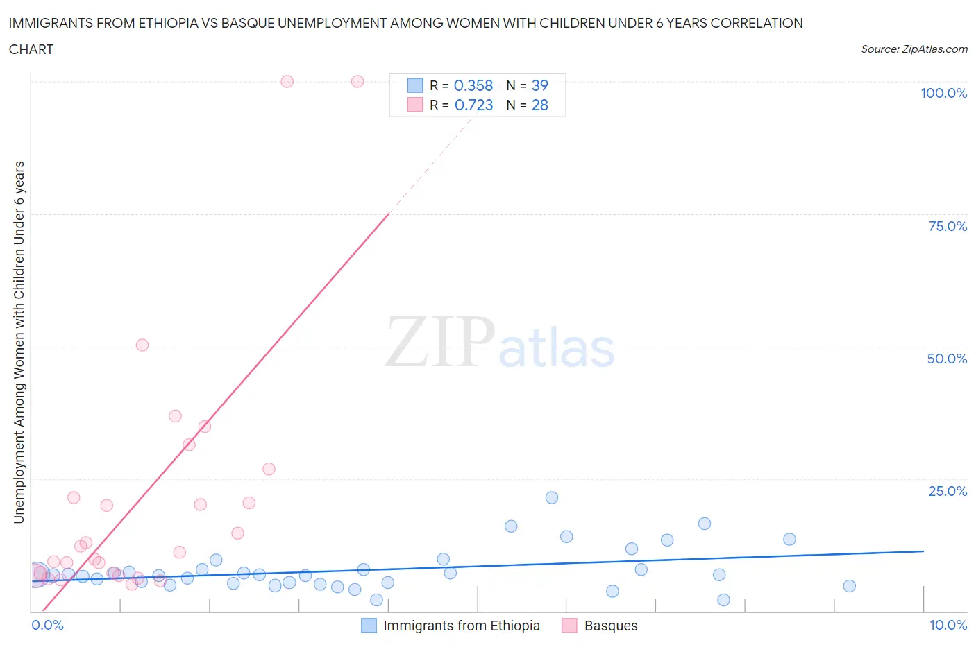 Immigrants from Ethiopia vs Basque Unemployment Among Women with Children Under 6 years