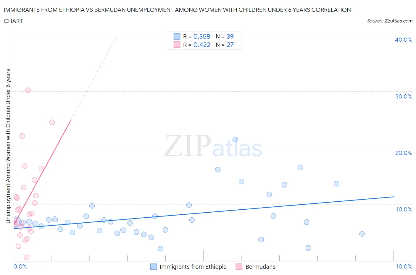 Immigrants from Ethiopia vs Bermudan Unemployment Among Women with Children Under 6 years