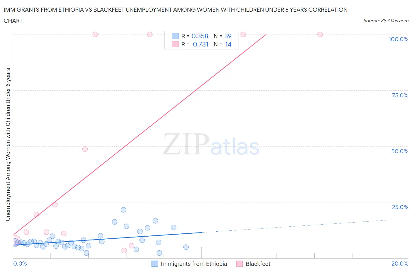 Immigrants from Ethiopia vs Blackfeet Unemployment Among Women with Children Under 6 years