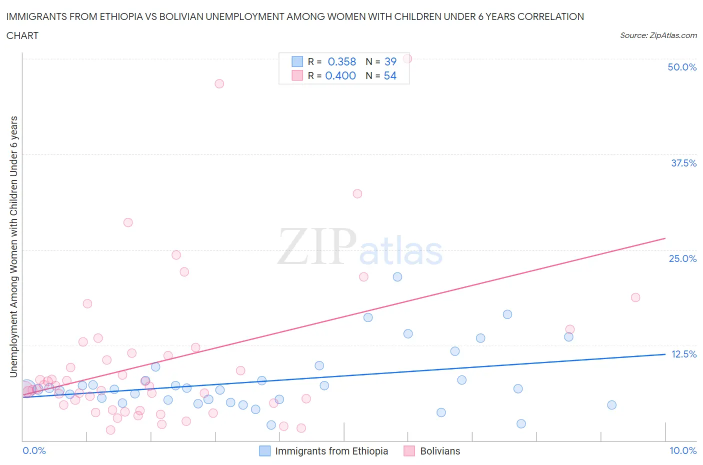 Immigrants from Ethiopia vs Bolivian Unemployment Among Women with Children Under 6 years