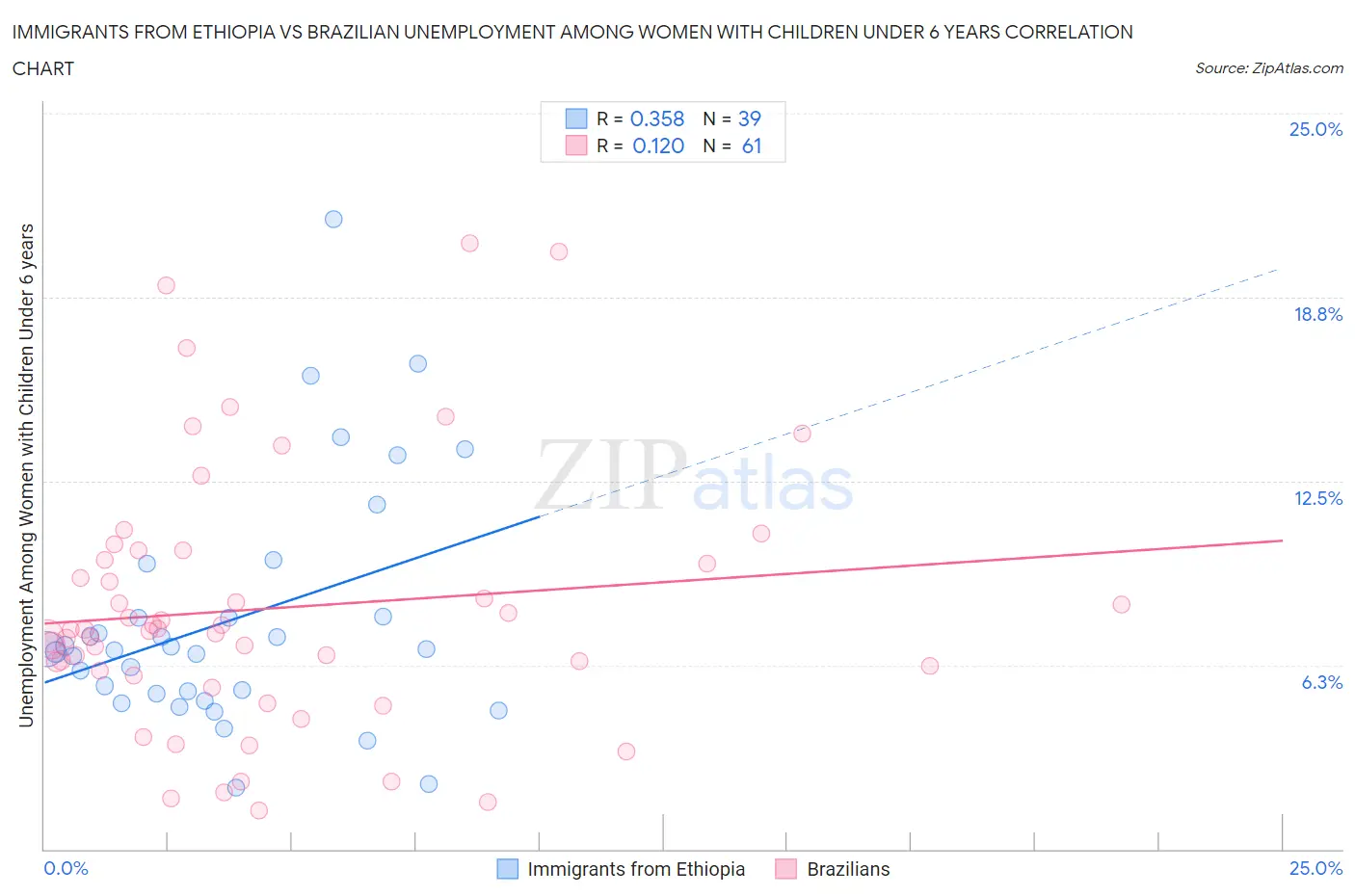 Immigrants from Ethiopia vs Brazilian Unemployment Among Women with Children Under 6 years