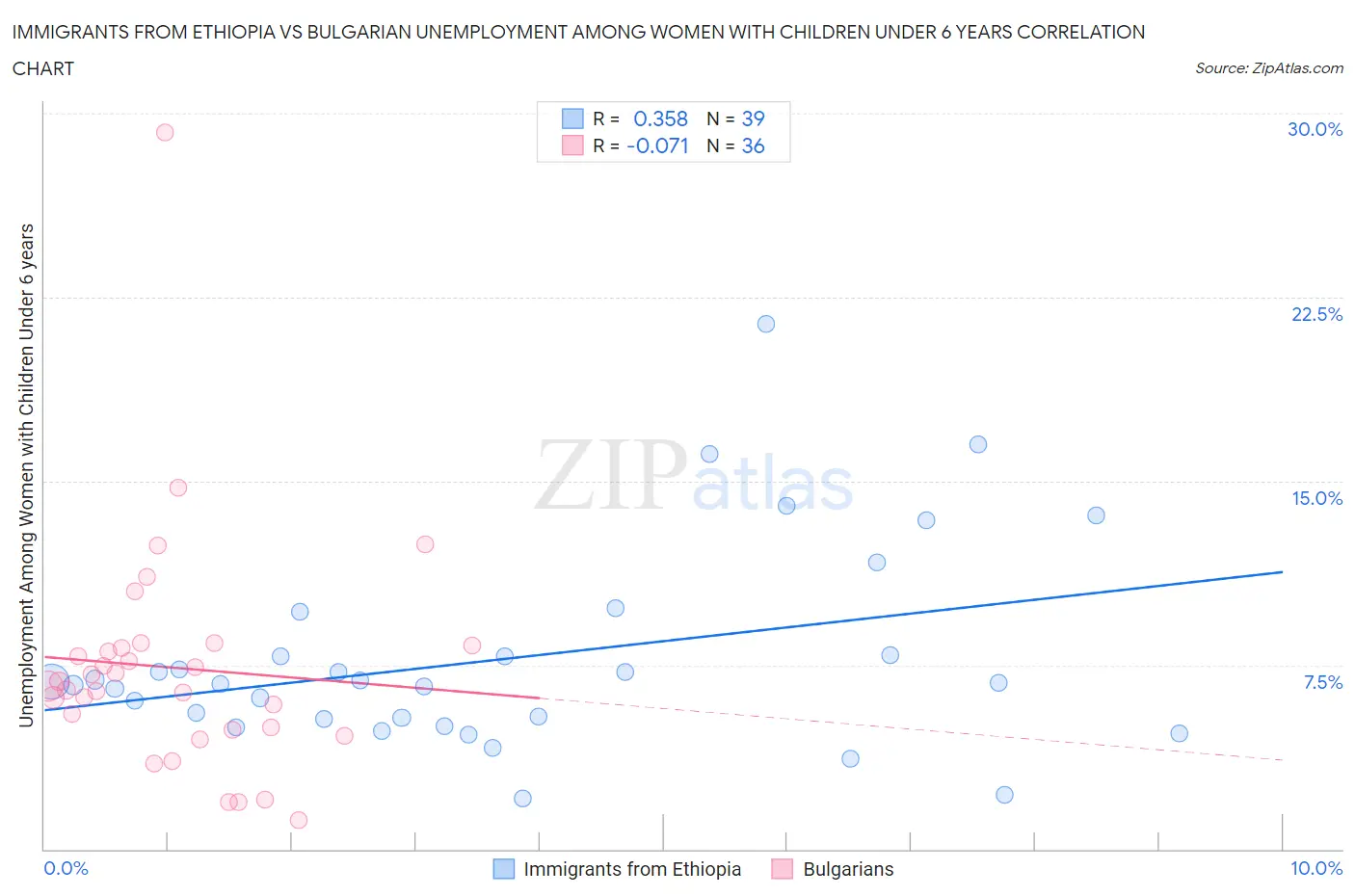 Immigrants from Ethiopia vs Bulgarian Unemployment Among Women with Children Under 6 years