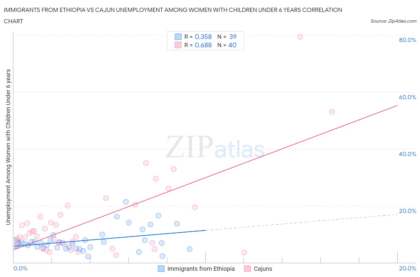 Immigrants from Ethiopia vs Cajun Unemployment Among Women with Children Under 6 years