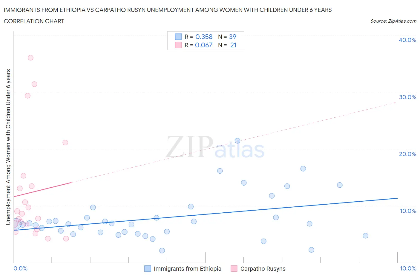 Immigrants from Ethiopia vs Carpatho Rusyn Unemployment Among Women with Children Under 6 years