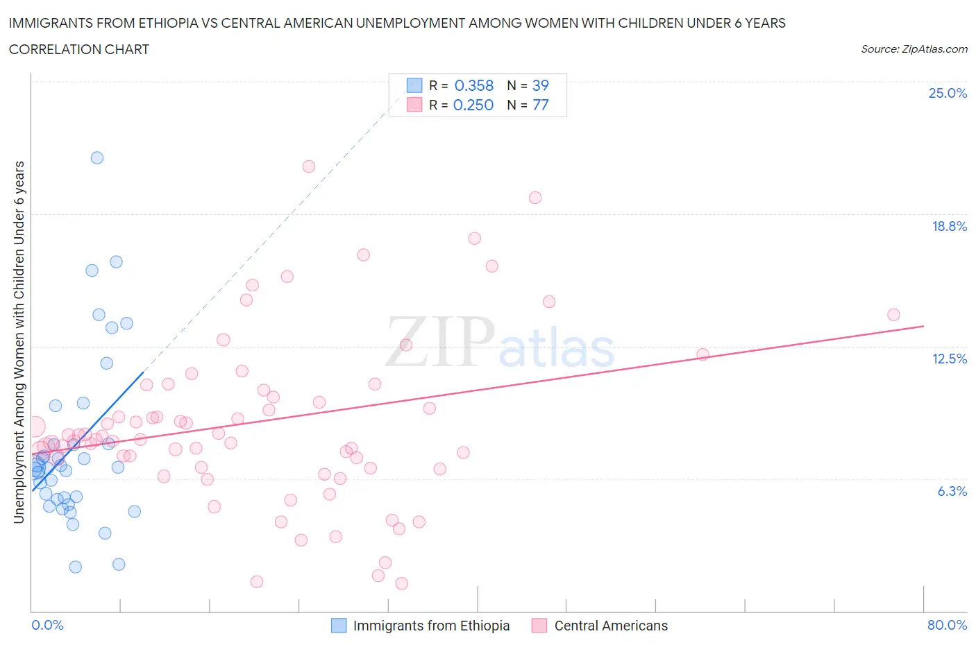 Immigrants from Ethiopia vs Central American Unemployment Among Women with Children Under 6 years