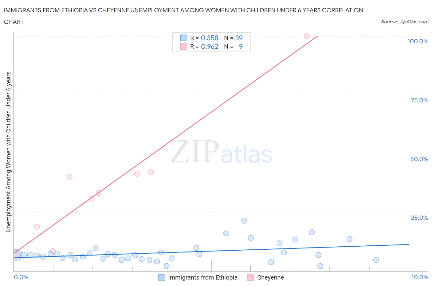 Immigrants from Ethiopia vs Cheyenne Unemployment Among Women with Children Under 6 years