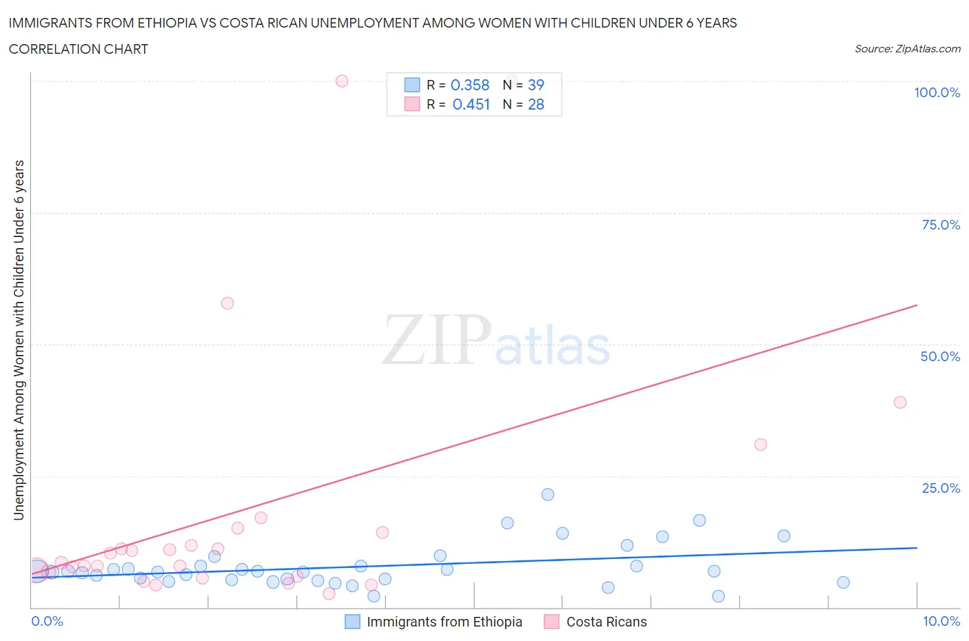 Immigrants from Ethiopia vs Costa Rican Unemployment Among Women with Children Under 6 years