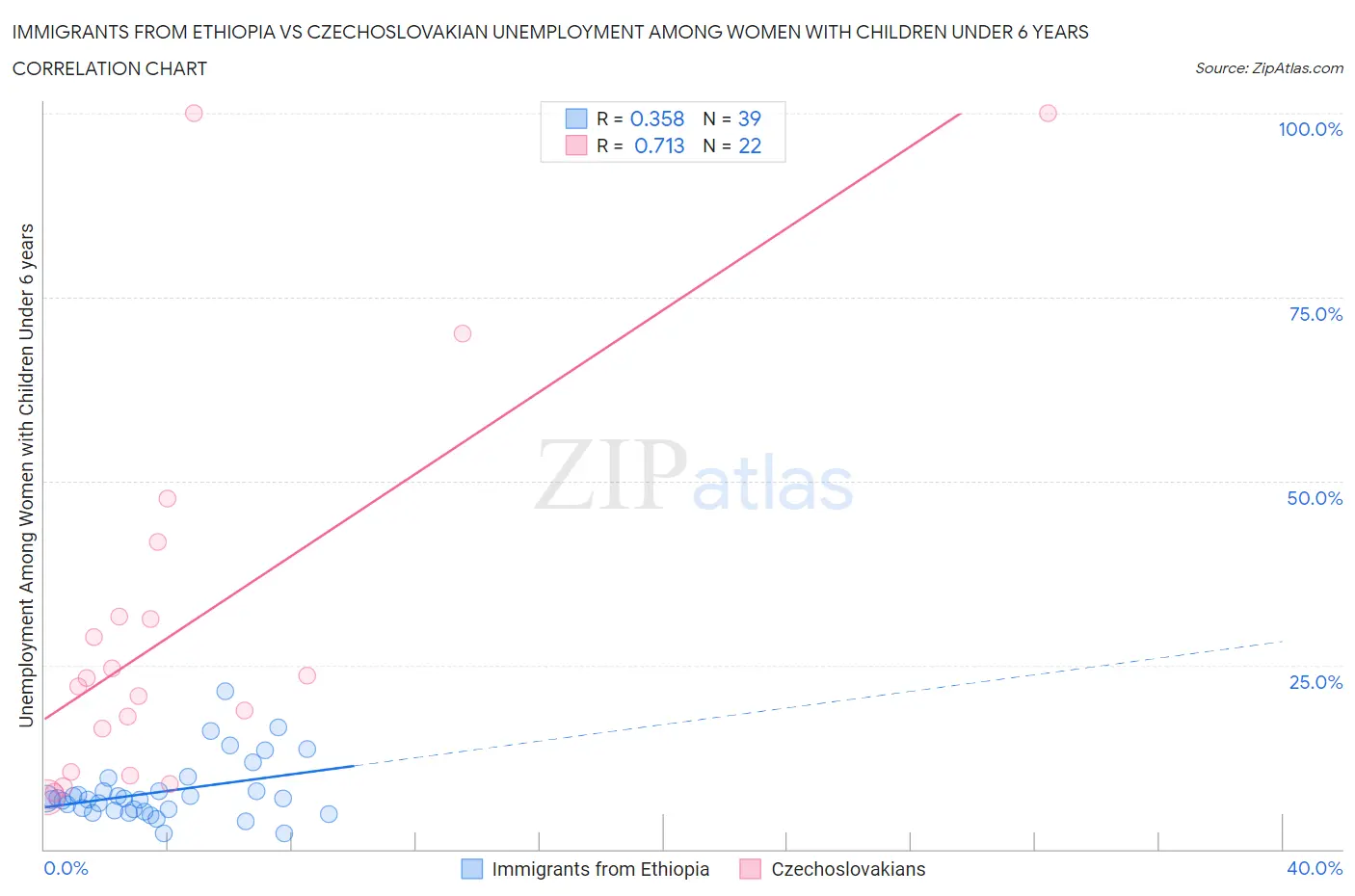 Immigrants from Ethiopia vs Czechoslovakian Unemployment Among Women with Children Under 6 years