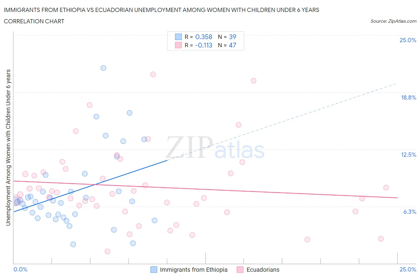 Immigrants from Ethiopia vs Ecuadorian Unemployment Among Women with Children Under 6 years
