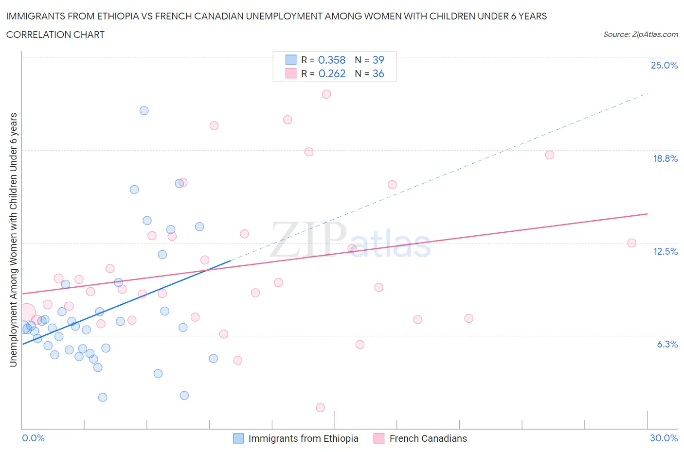 Immigrants from Ethiopia vs French Canadian Unemployment Among Women with Children Under 6 years