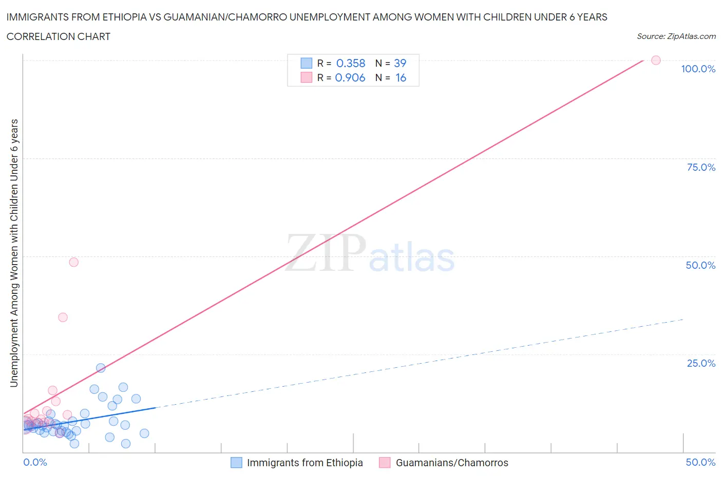 Immigrants from Ethiopia vs Guamanian/Chamorro Unemployment Among Women with Children Under 6 years