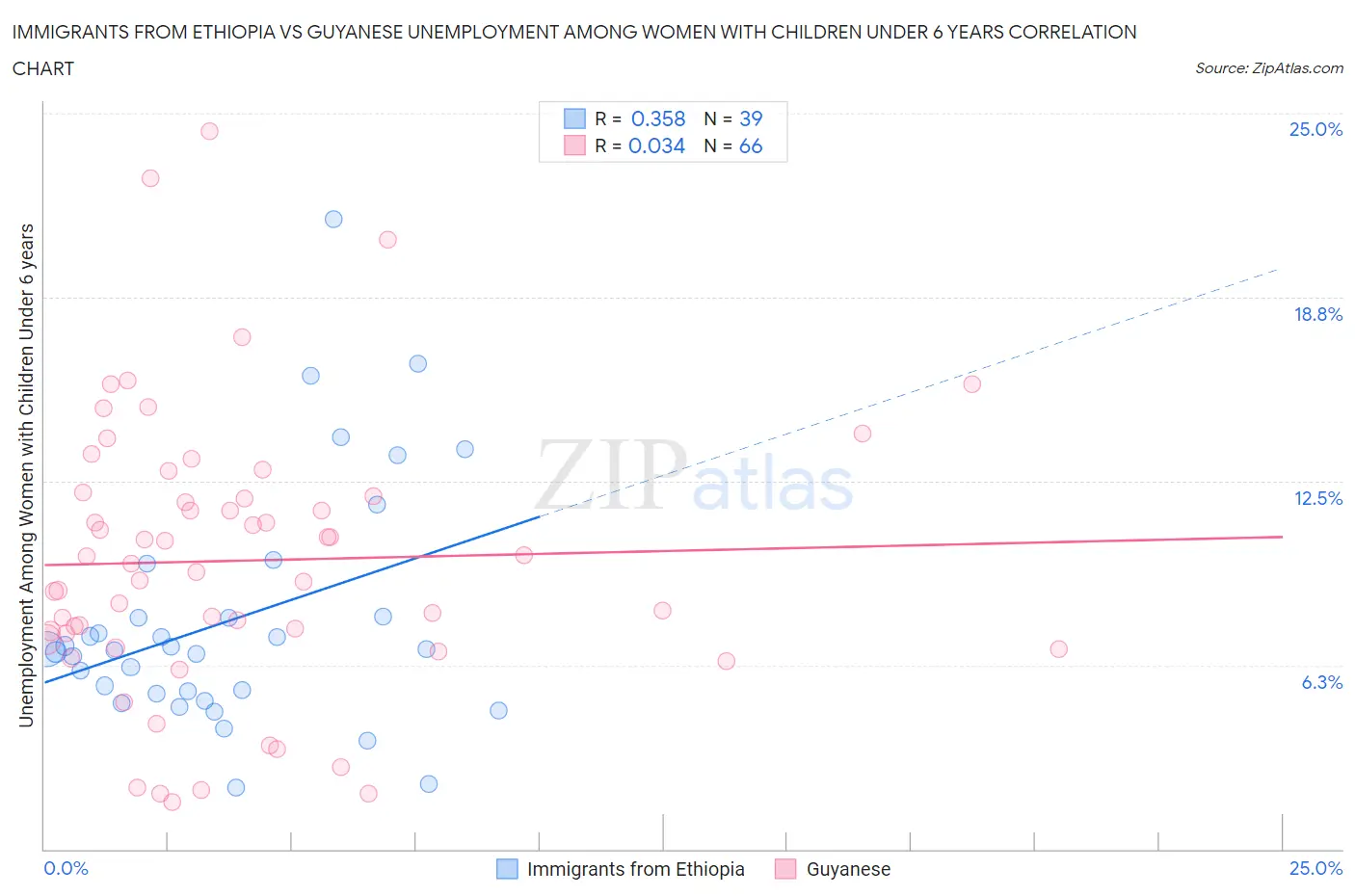 Immigrants from Ethiopia vs Guyanese Unemployment Among Women with Children Under 6 years