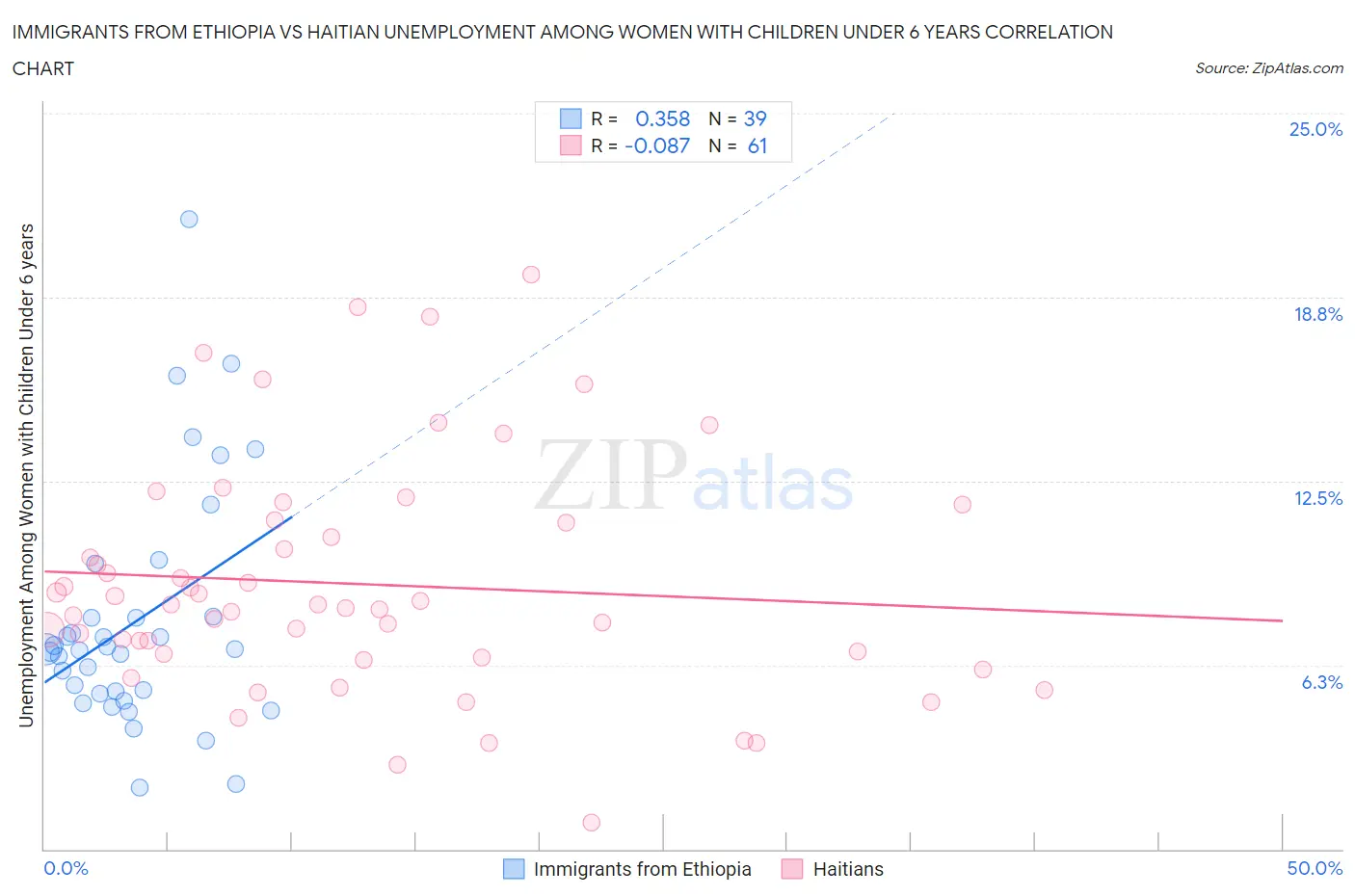 Immigrants from Ethiopia vs Haitian Unemployment Among Women with Children Under 6 years