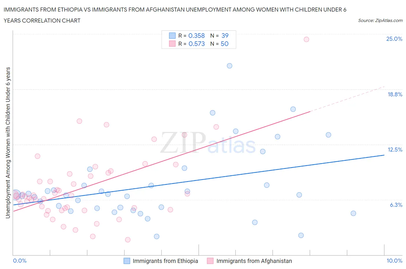 Immigrants from Ethiopia vs Immigrants from Afghanistan Unemployment Among Women with Children Under 6 years