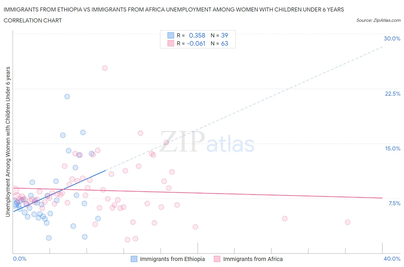 Immigrants from Ethiopia vs Immigrants from Africa Unemployment Among Women with Children Under 6 years