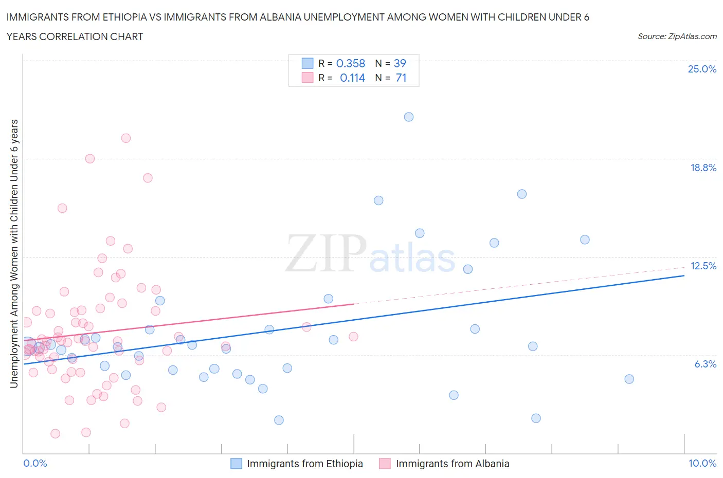 Immigrants from Ethiopia vs Immigrants from Albania Unemployment Among Women with Children Under 6 years