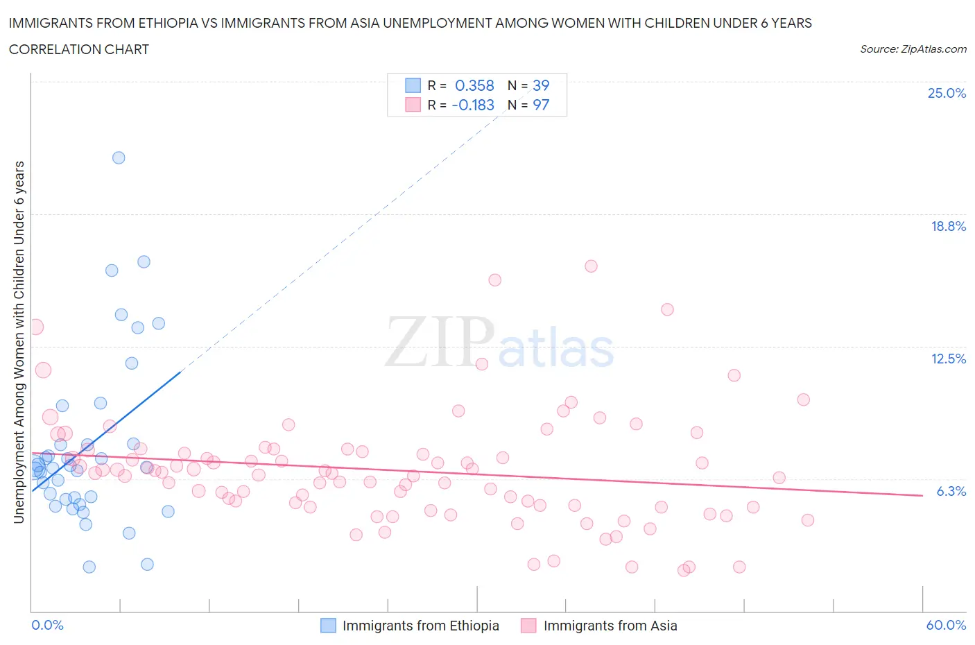 Immigrants from Ethiopia vs Immigrants from Asia Unemployment Among Women with Children Under 6 years