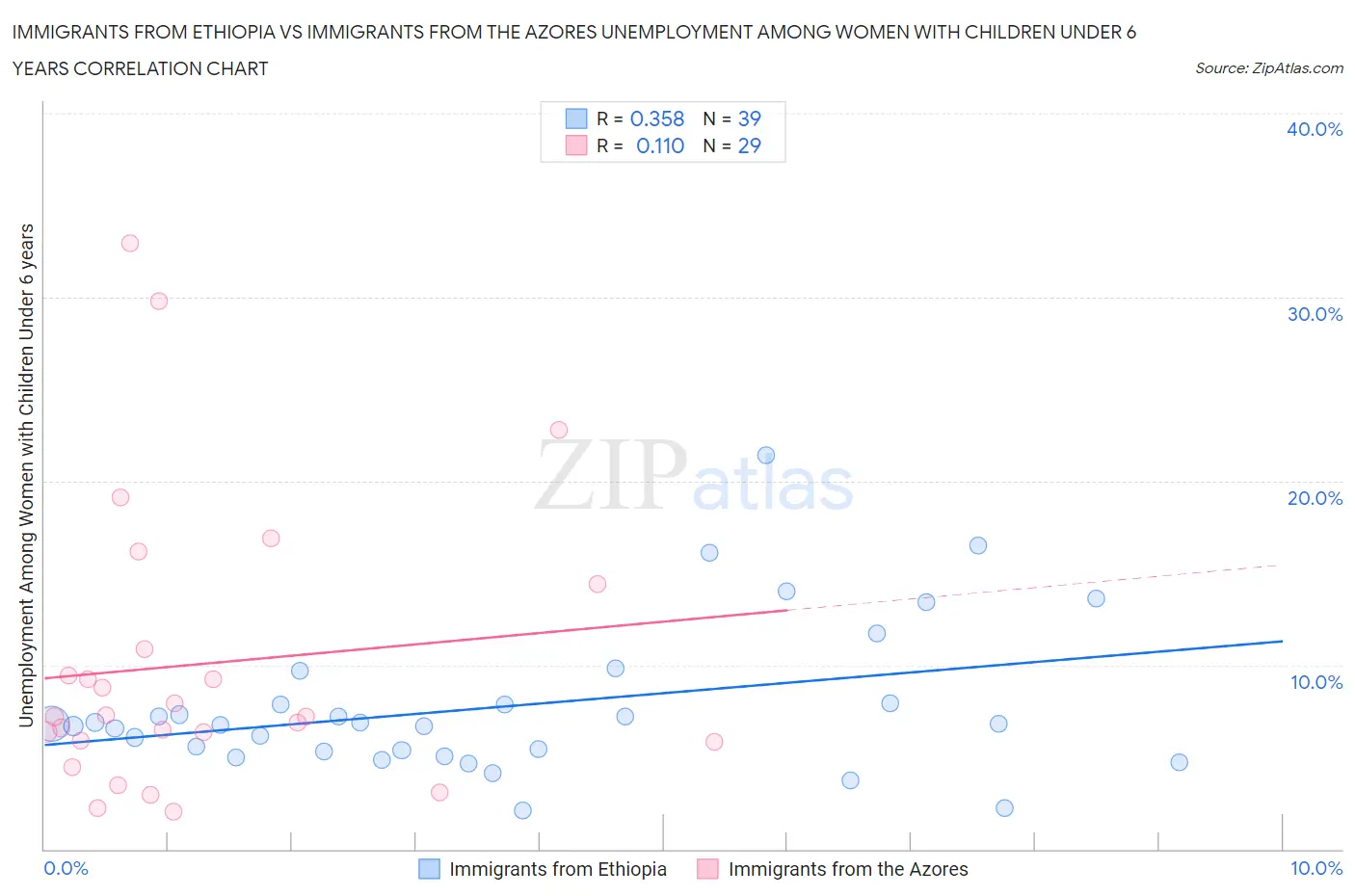 Immigrants from Ethiopia vs Immigrants from the Azores Unemployment Among Women with Children Under 6 years