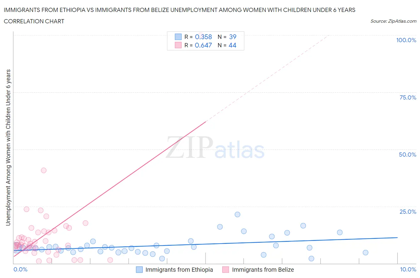 Immigrants from Ethiopia vs Immigrants from Belize Unemployment Among Women with Children Under 6 years