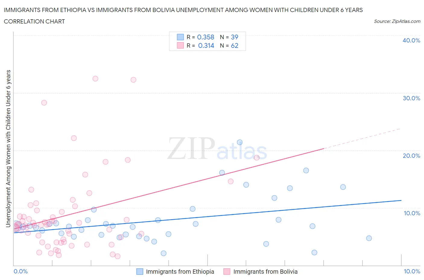 Immigrants from Ethiopia vs Immigrants from Bolivia Unemployment Among Women with Children Under 6 years