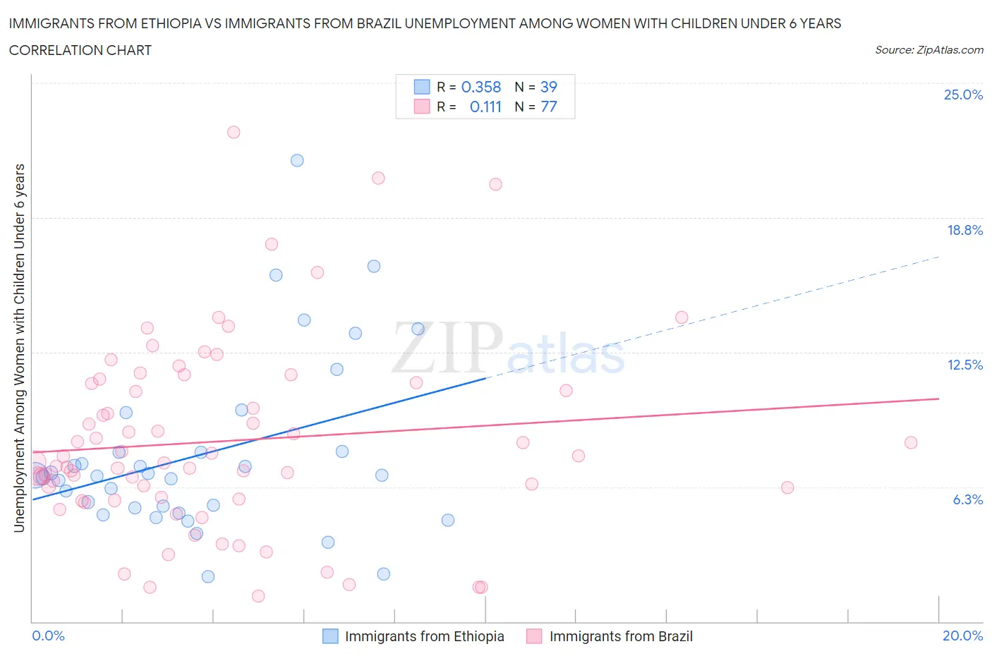 Immigrants from Ethiopia vs Immigrants from Brazil Unemployment Among Women with Children Under 6 years