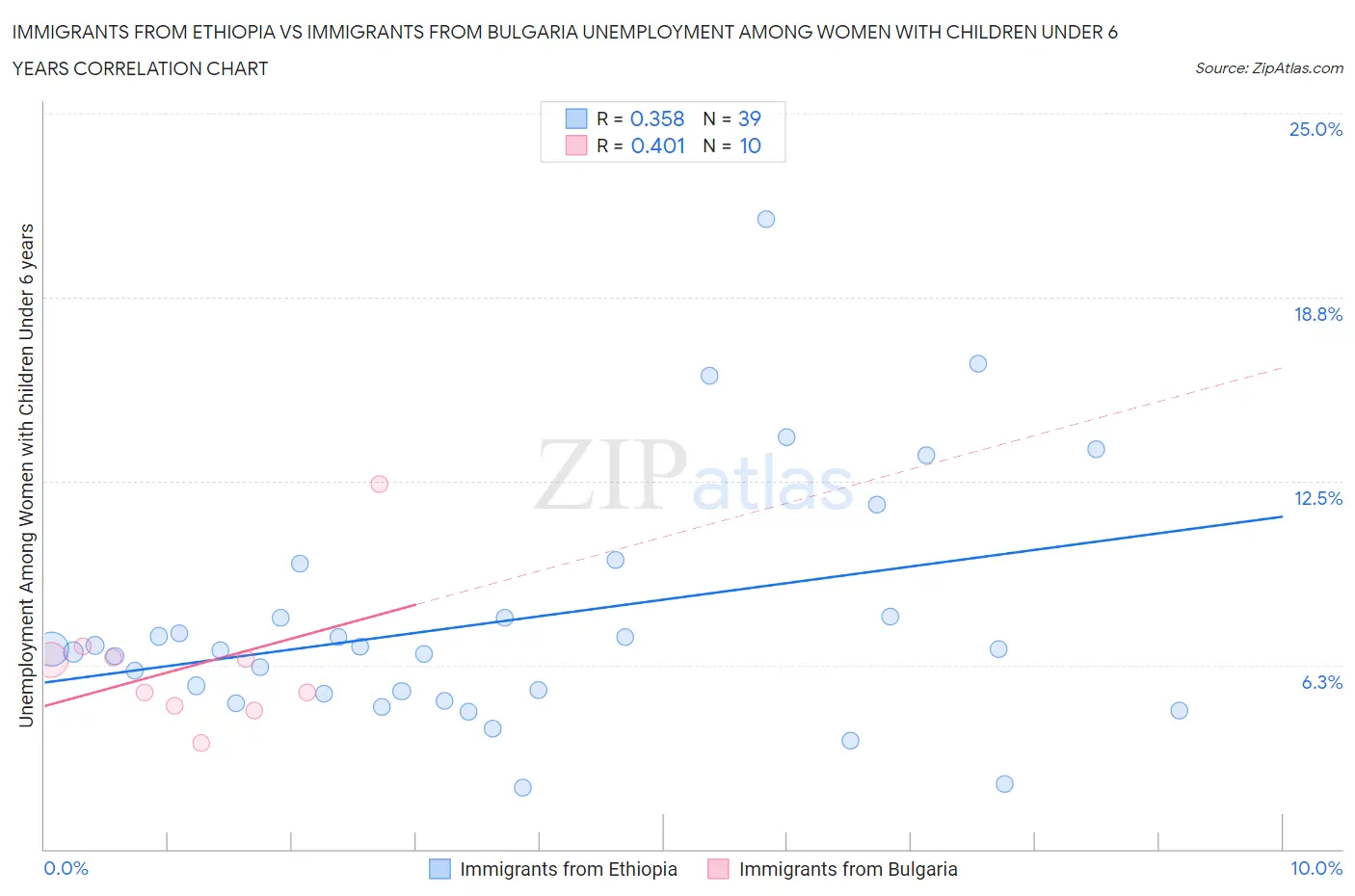 Immigrants from Ethiopia vs Immigrants from Bulgaria Unemployment Among Women with Children Under 6 years