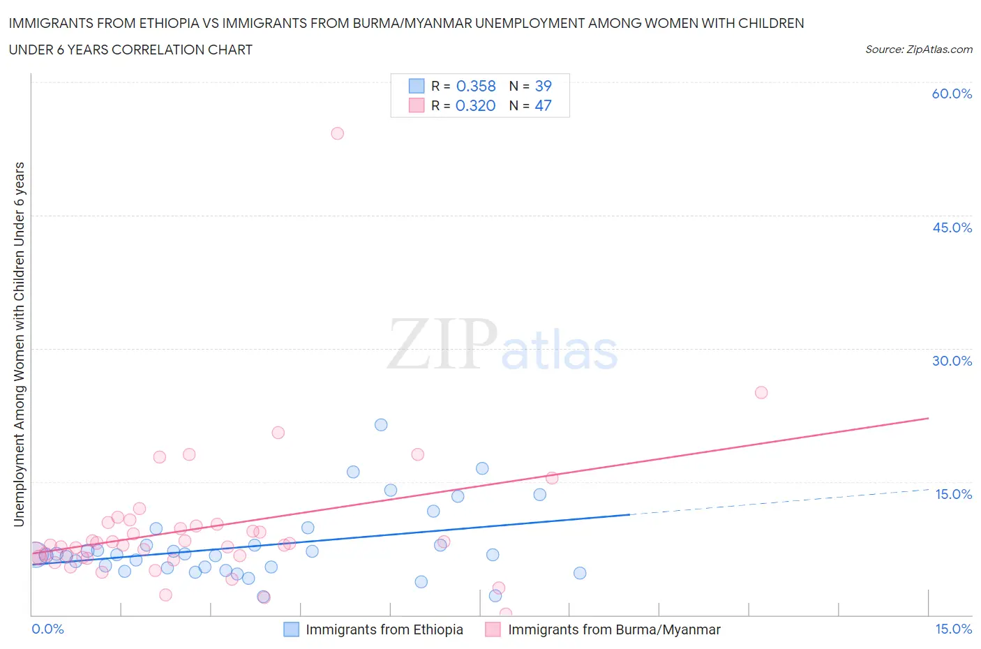 Immigrants from Ethiopia vs Immigrants from Burma/Myanmar Unemployment Among Women with Children Under 6 years