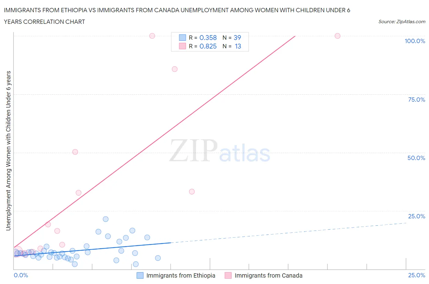 Immigrants from Ethiopia vs Immigrants from Canada Unemployment Among Women with Children Under 6 years