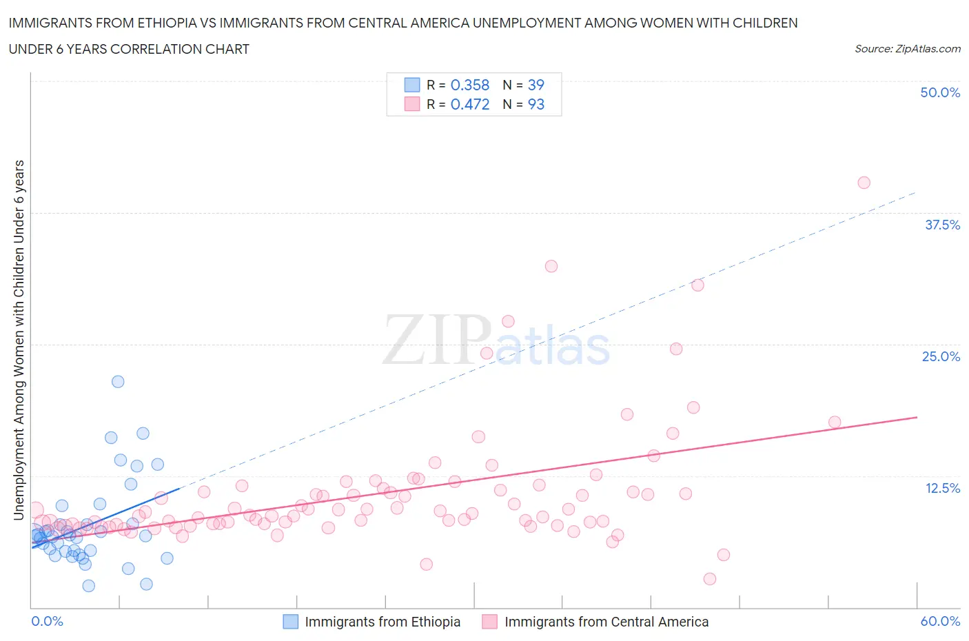 Immigrants from Ethiopia vs Immigrants from Central America Unemployment Among Women with Children Under 6 years