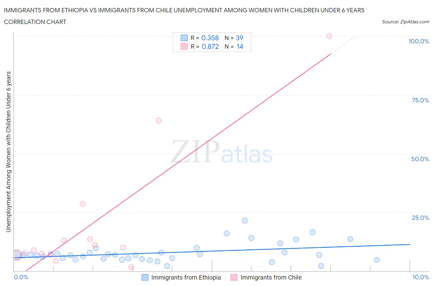 Immigrants from Ethiopia vs Immigrants from Chile Unemployment Among Women with Children Under 6 years