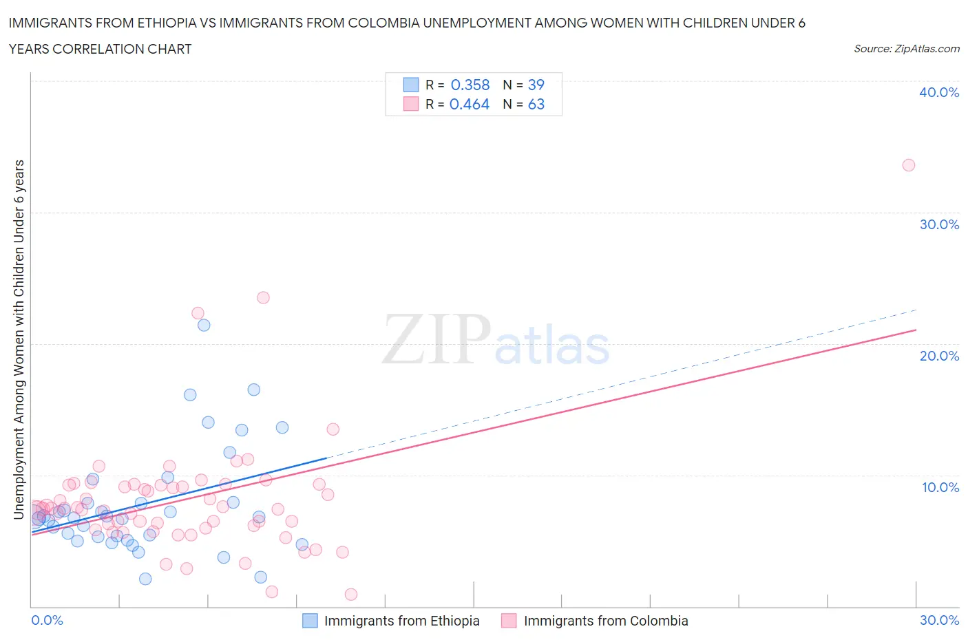 Immigrants from Ethiopia vs Immigrants from Colombia Unemployment Among Women with Children Under 6 years