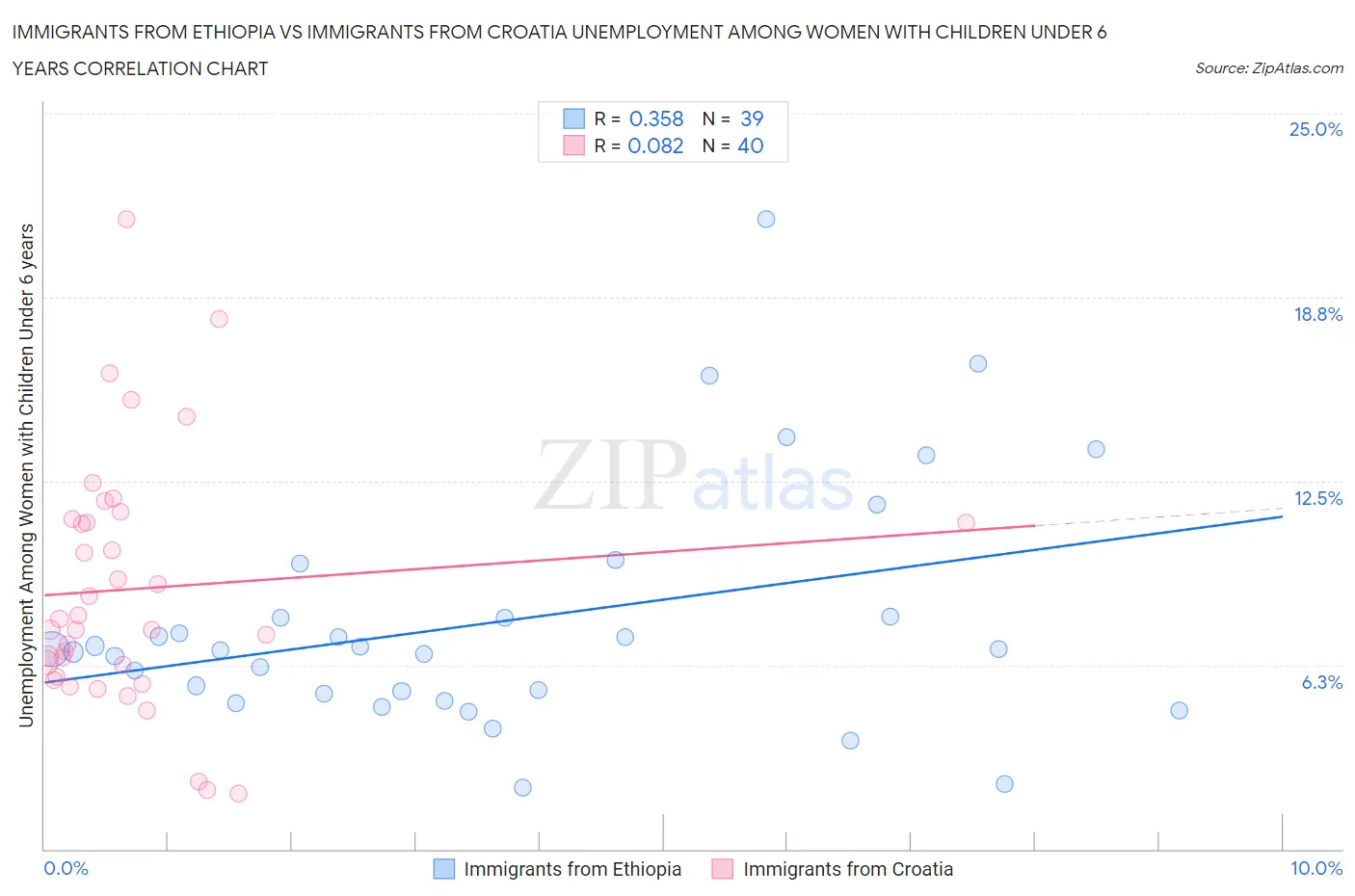 Immigrants from Ethiopia vs Immigrants from Croatia Unemployment Among Women with Children Under 6 years