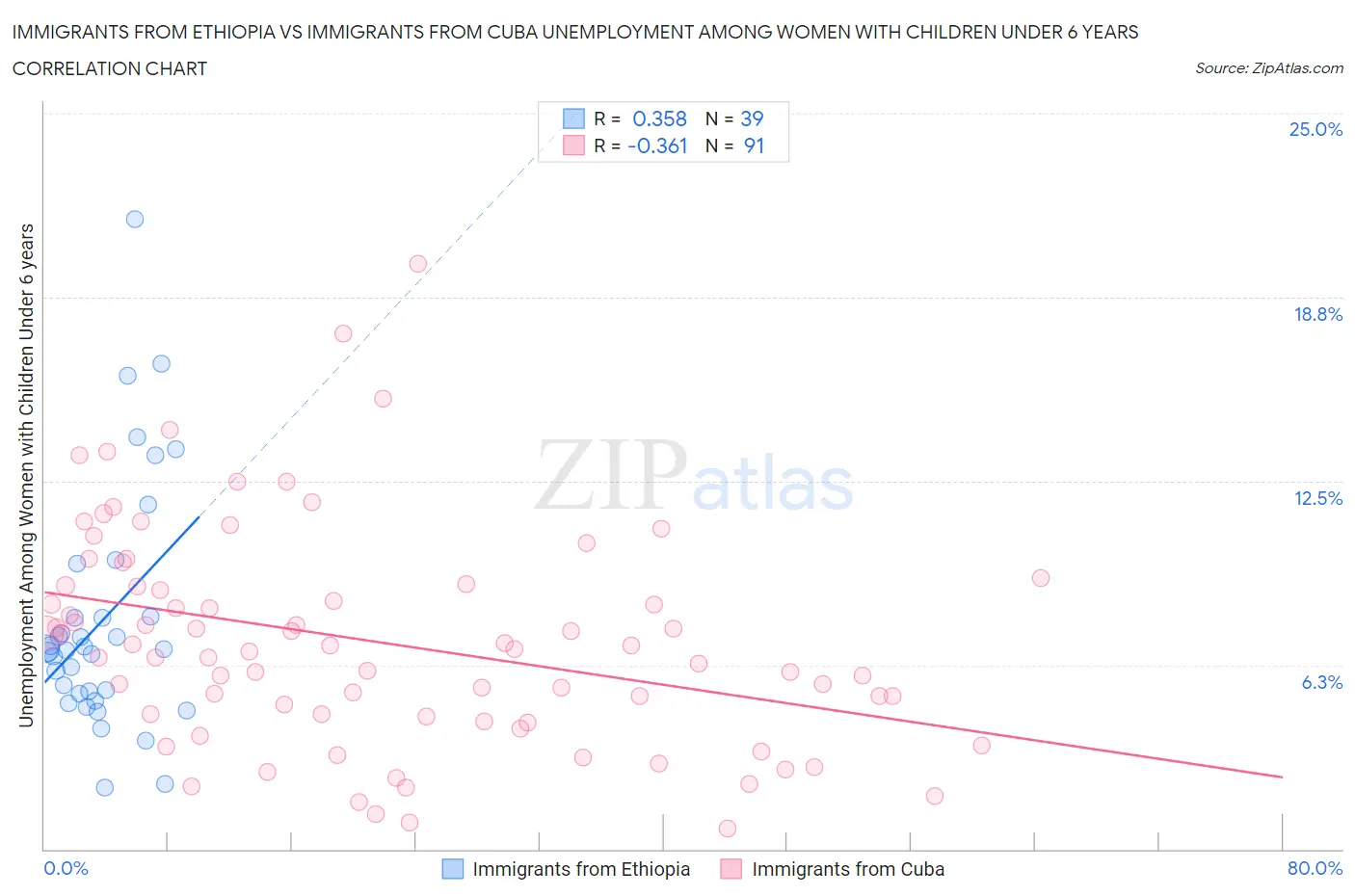 Immigrants from Ethiopia vs Immigrants from Cuba Unemployment Among Women with Children Under 6 years