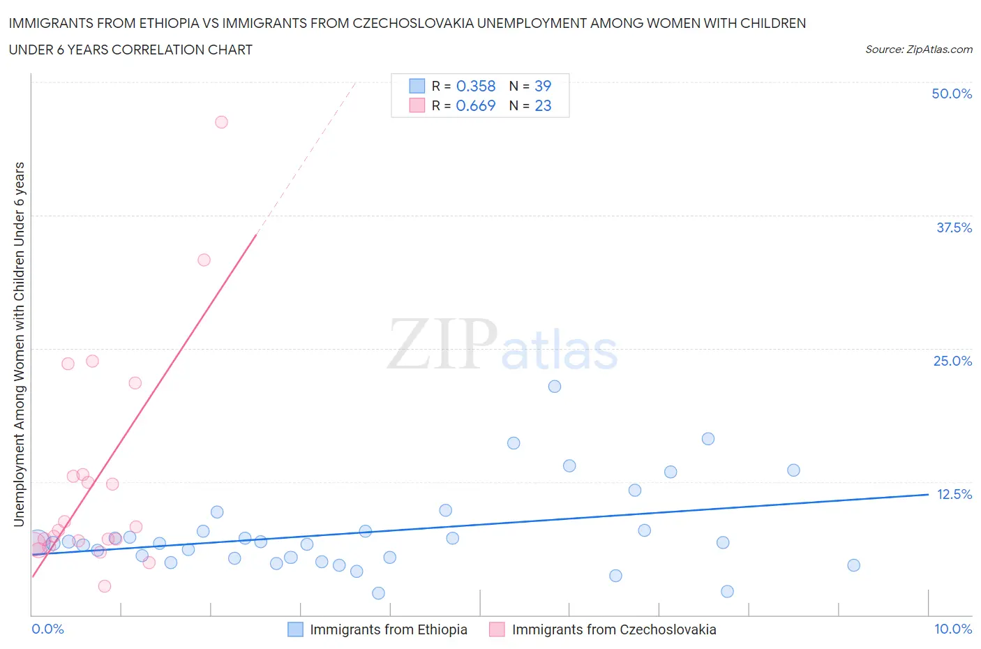 Immigrants from Ethiopia vs Immigrants from Czechoslovakia Unemployment Among Women with Children Under 6 years