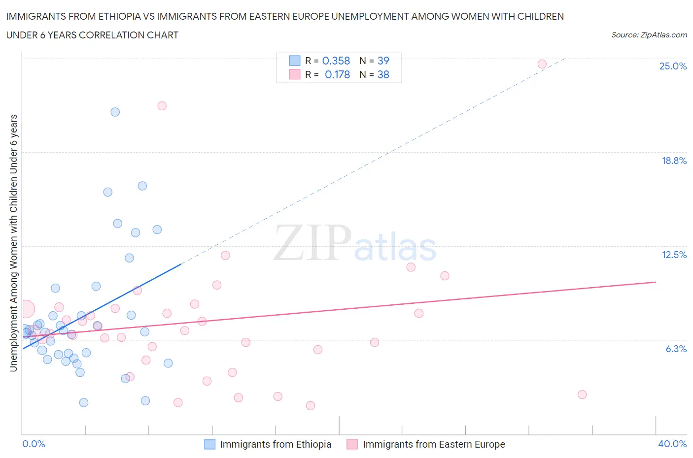 Immigrants from Ethiopia vs Immigrants from Eastern Europe Unemployment Among Women with Children Under 6 years
