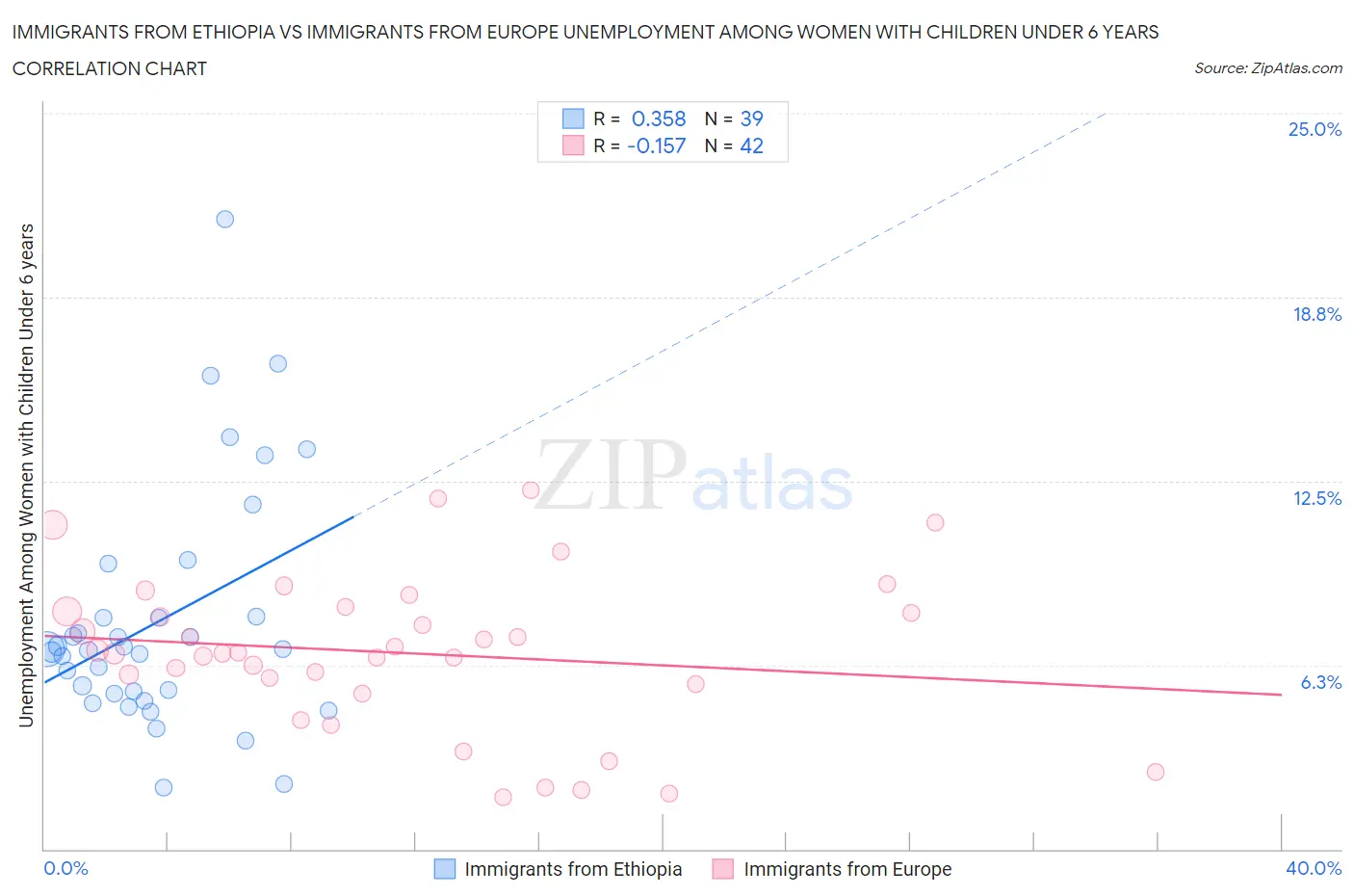 Immigrants from Ethiopia vs Immigrants from Europe Unemployment Among Women with Children Under 6 years