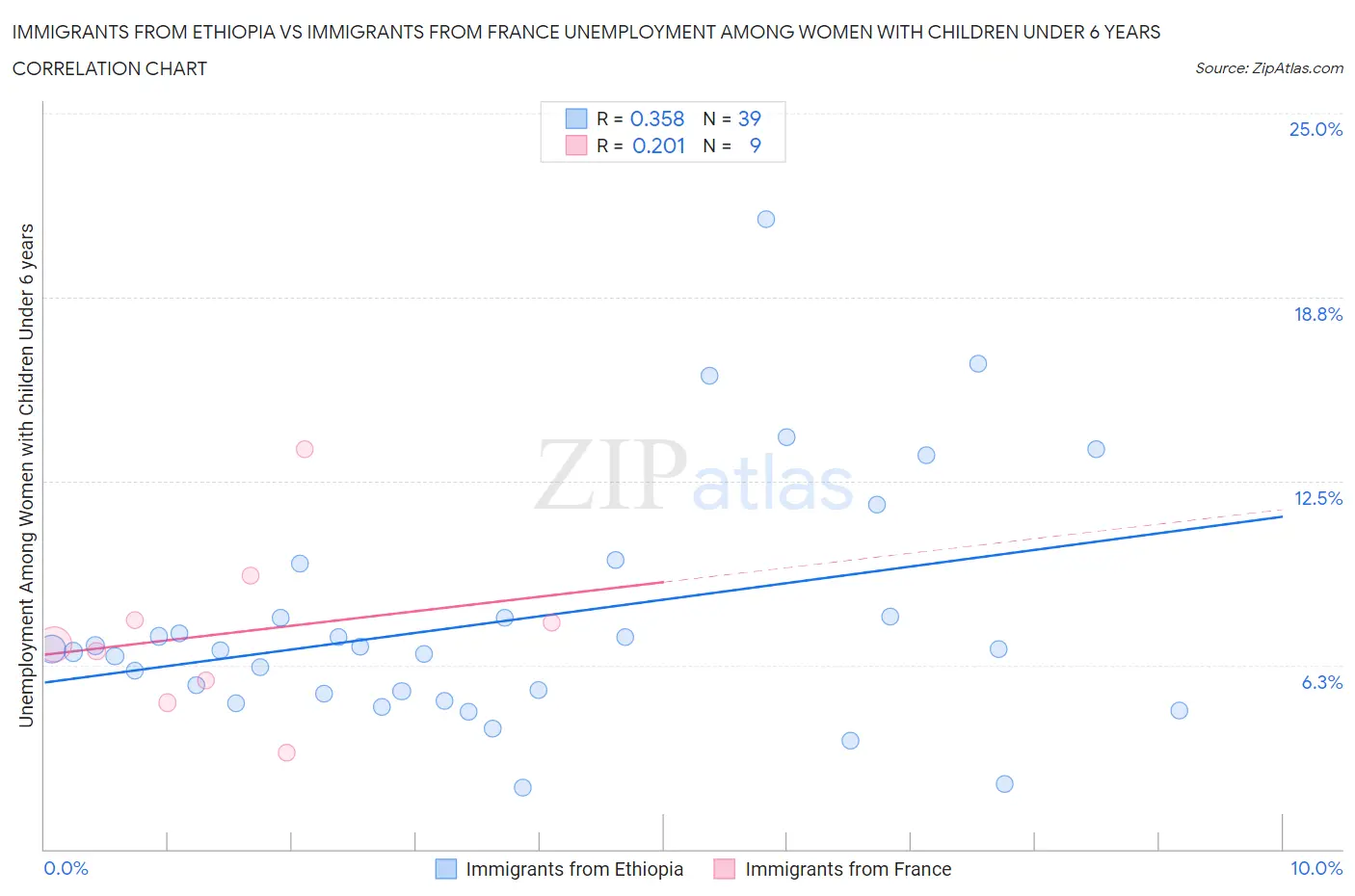 Immigrants from Ethiopia vs Immigrants from France Unemployment Among Women with Children Under 6 years