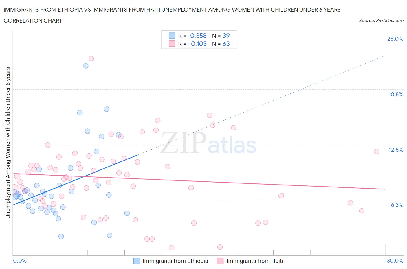 Immigrants from Ethiopia vs Immigrants from Haiti Unemployment Among Women with Children Under 6 years