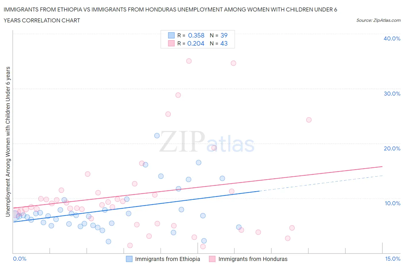 Immigrants from Ethiopia vs Immigrants from Honduras Unemployment Among Women with Children Under 6 years