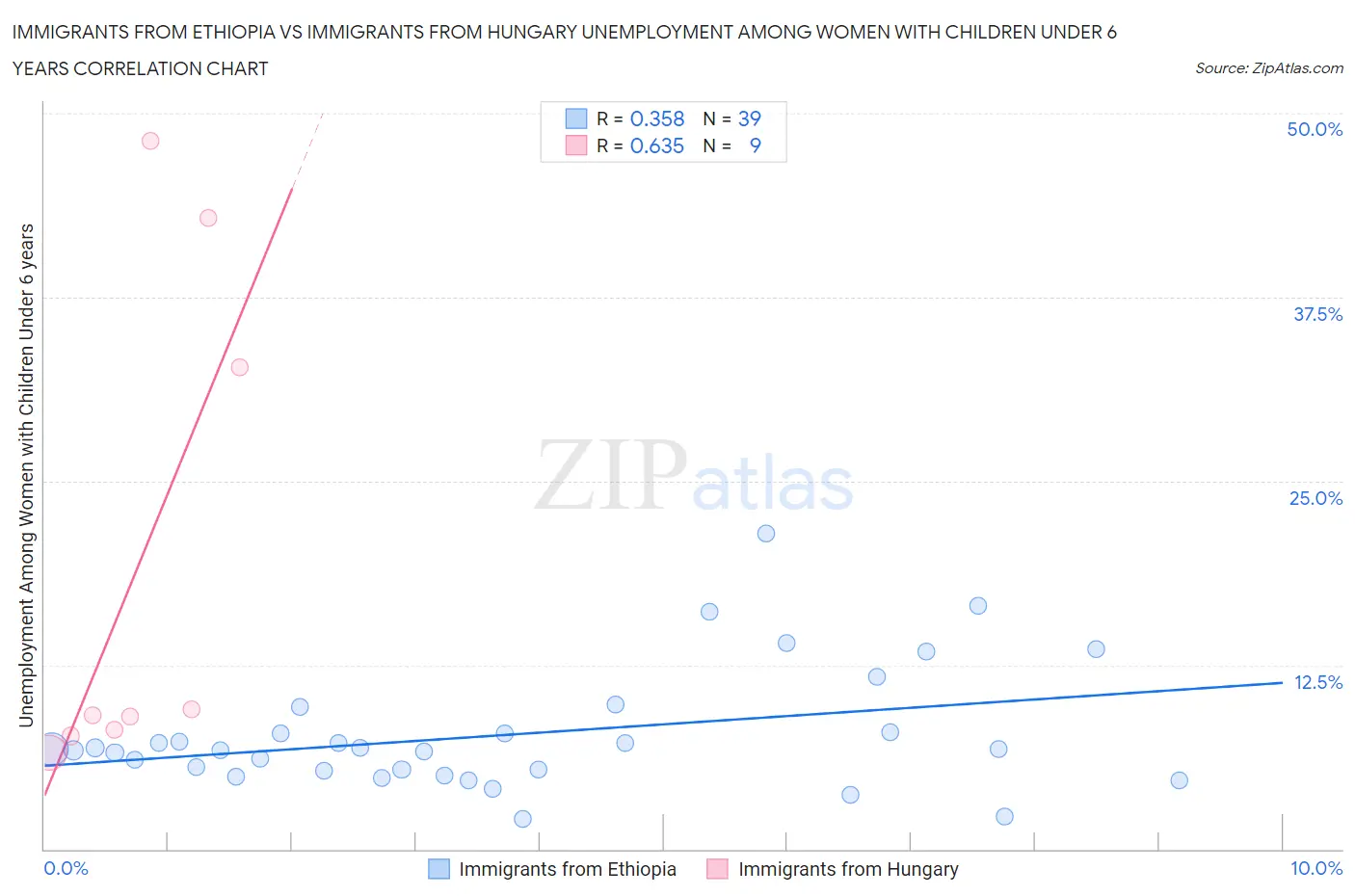 Immigrants from Ethiopia vs Immigrants from Hungary Unemployment Among Women with Children Under 6 years