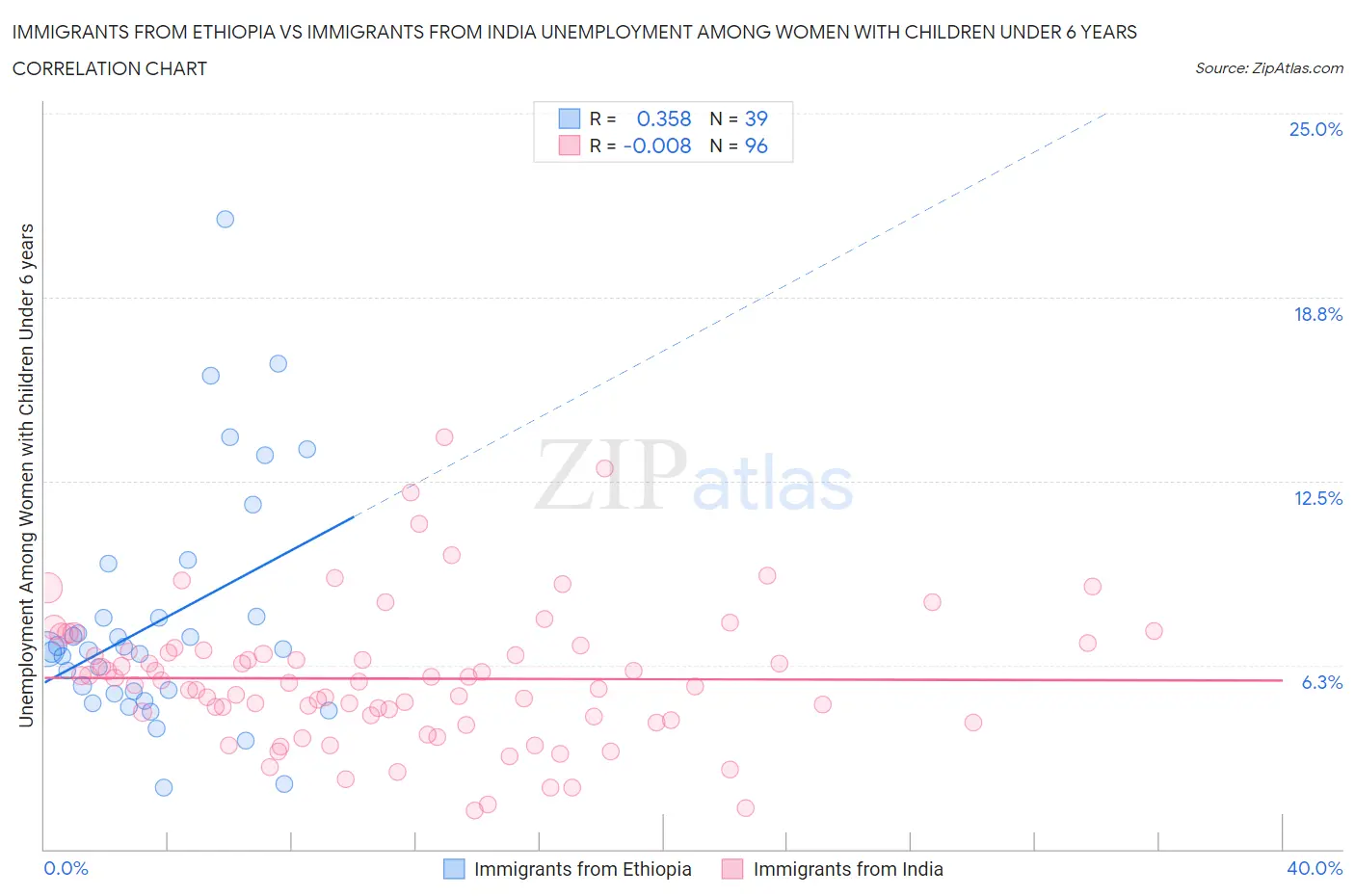 Immigrants from Ethiopia vs Immigrants from India Unemployment Among Women with Children Under 6 years