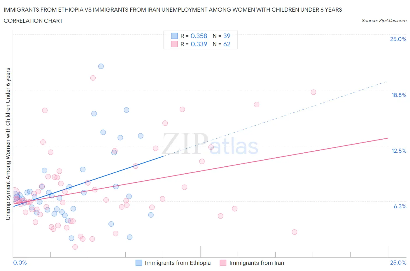 Immigrants from Ethiopia vs Immigrants from Iran Unemployment Among Women with Children Under 6 years