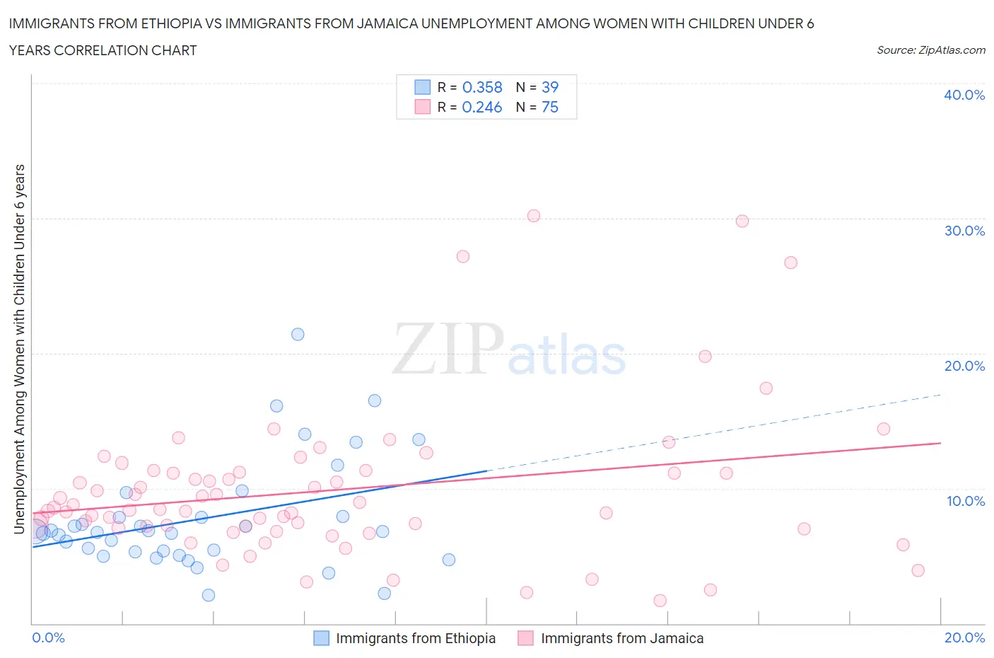 Immigrants from Ethiopia vs Immigrants from Jamaica Unemployment Among Women with Children Under 6 years