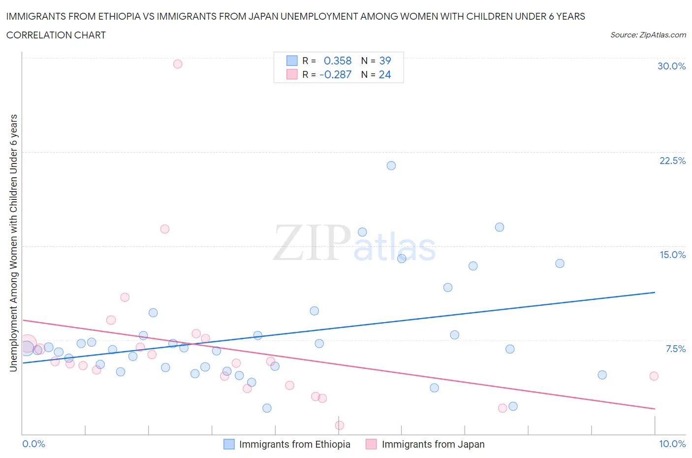 Immigrants from Ethiopia vs Immigrants from Japan Unemployment Among Women with Children Under 6 years