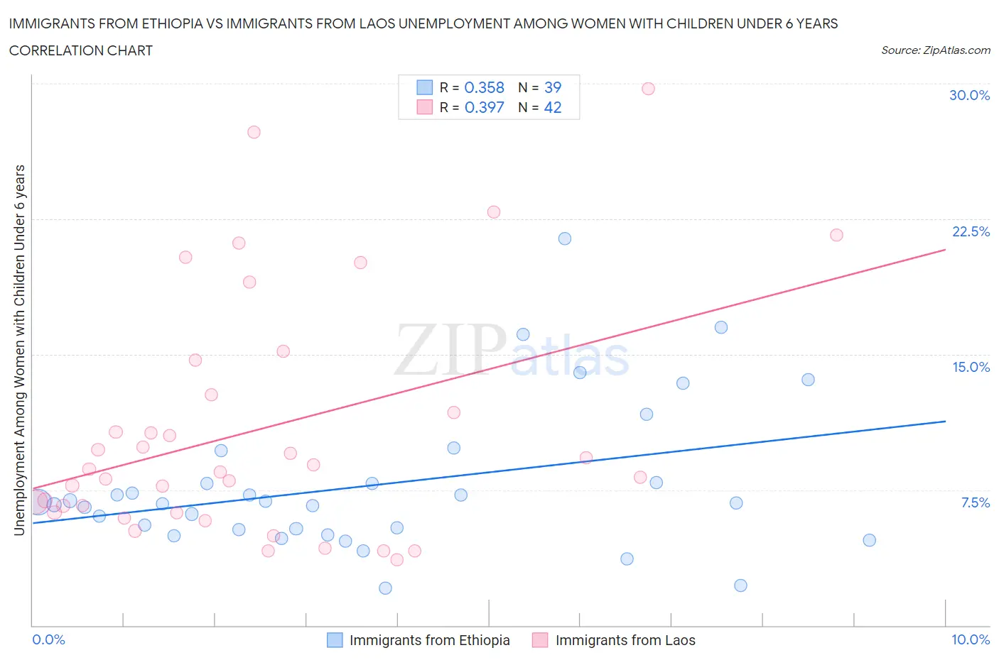 Immigrants from Ethiopia vs Immigrants from Laos Unemployment Among Women with Children Under 6 years