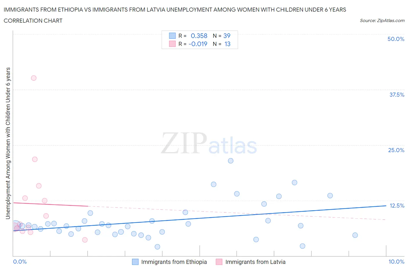 Immigrants from Ethiopia vs Immigrants from Latvia Unemployment Among Women with Children Under 6 years